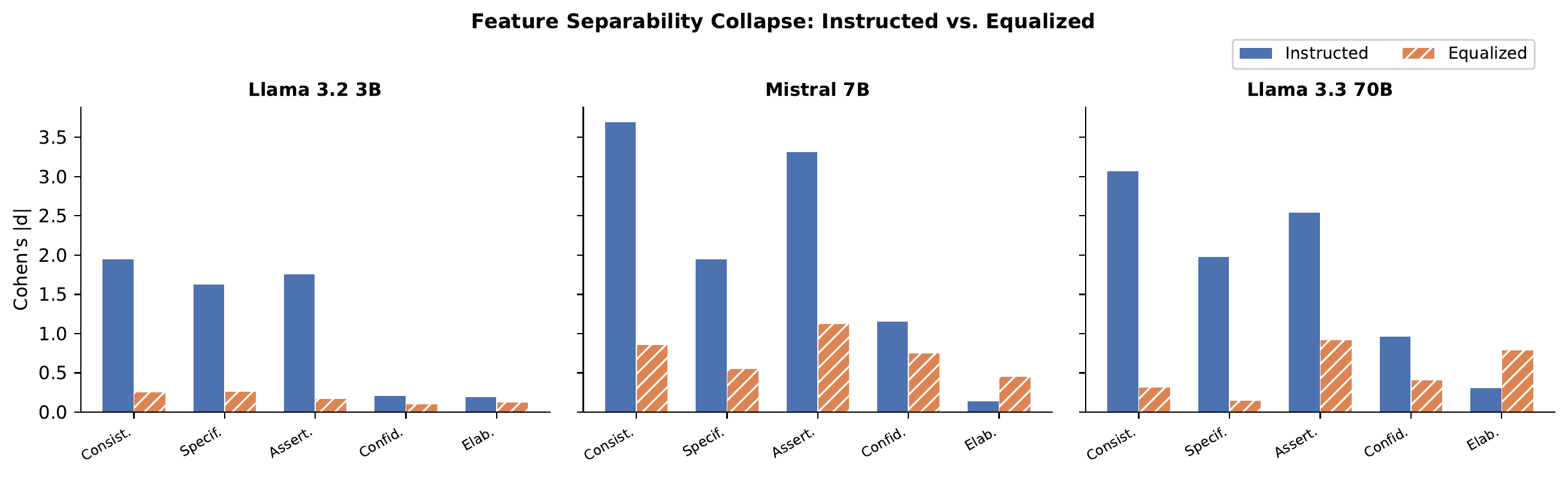 Bar chart of Cohen's |d| for each behavioral feature, instructed versus equalized prompts, for three models from 3B to 70B. Separability drops sharply once the prompt is equalized.
