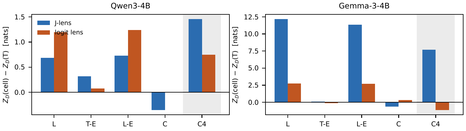 Bar chart of the deception readout Z_D by condition, relative to the honest condition, for two models and two lenses. The told-to-lie conditions sit above honest on both models through both lenses.